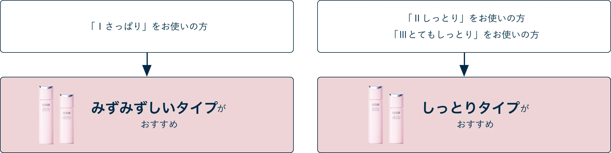 「Ⅰ さっぱり」をお使いの方→みずみずしいタイプがおすすめ、「Ⅱ しっとり」「Ⅲ とてもしっとり」をお使いの方→しっとりタイプがおすすめ