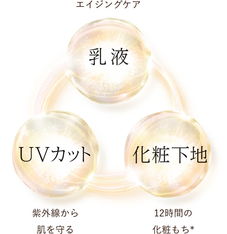 乳液：エイジングケア※ × UVカット：紫外線から肌を守る × 化粧下地：12時間の化粧もち