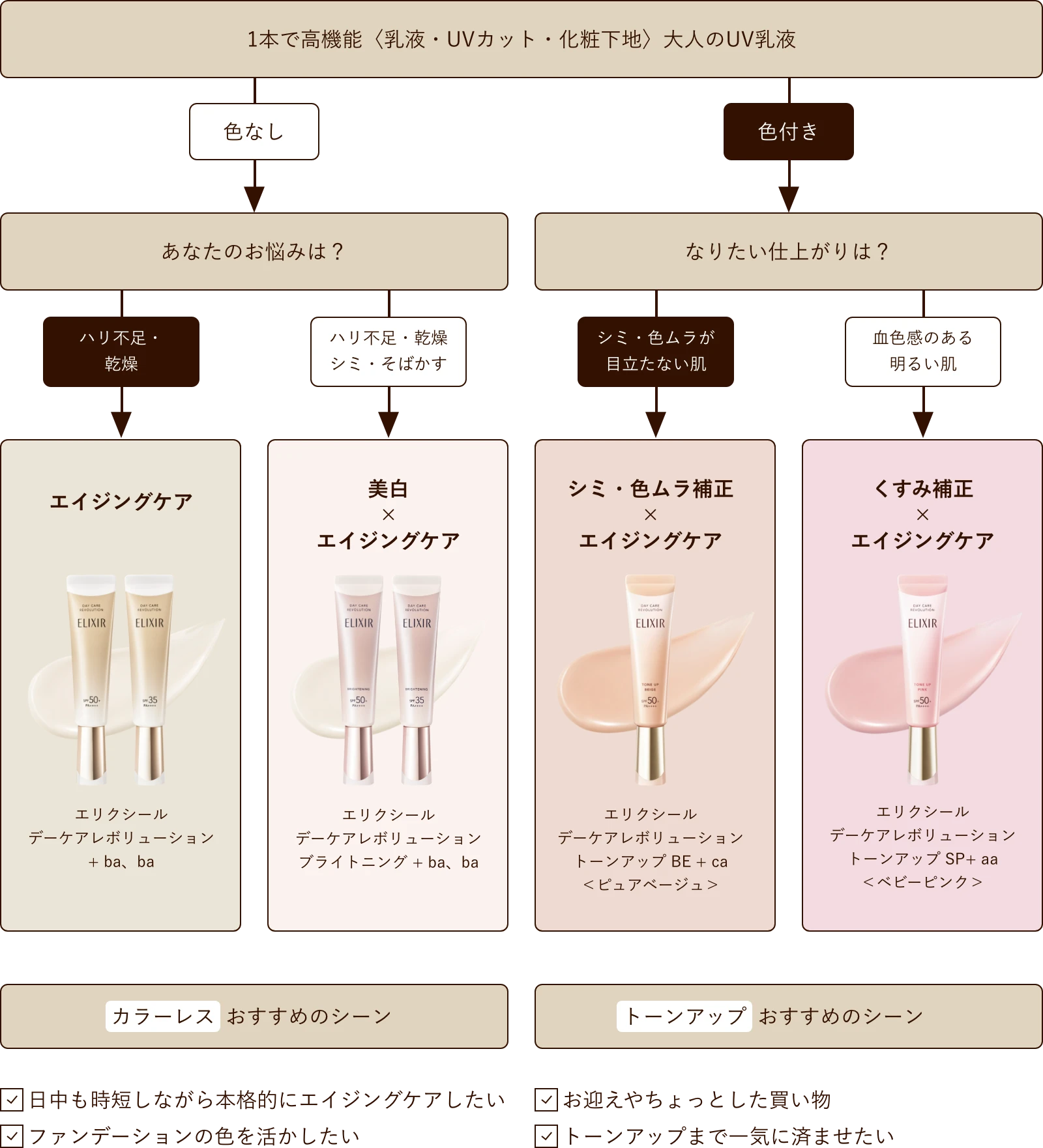 1本で高機能（乳液・UVカット・化粧下地）大人のUV乳液の選び方。色なし／色付きに分かれ、悩みやなりたい仕上がりに応じて『美白×エイジングケア』『エイジングケア』『くすみ補正×エイジングケア』『シミ・色ムラ補正×エイジングケア』を案内。