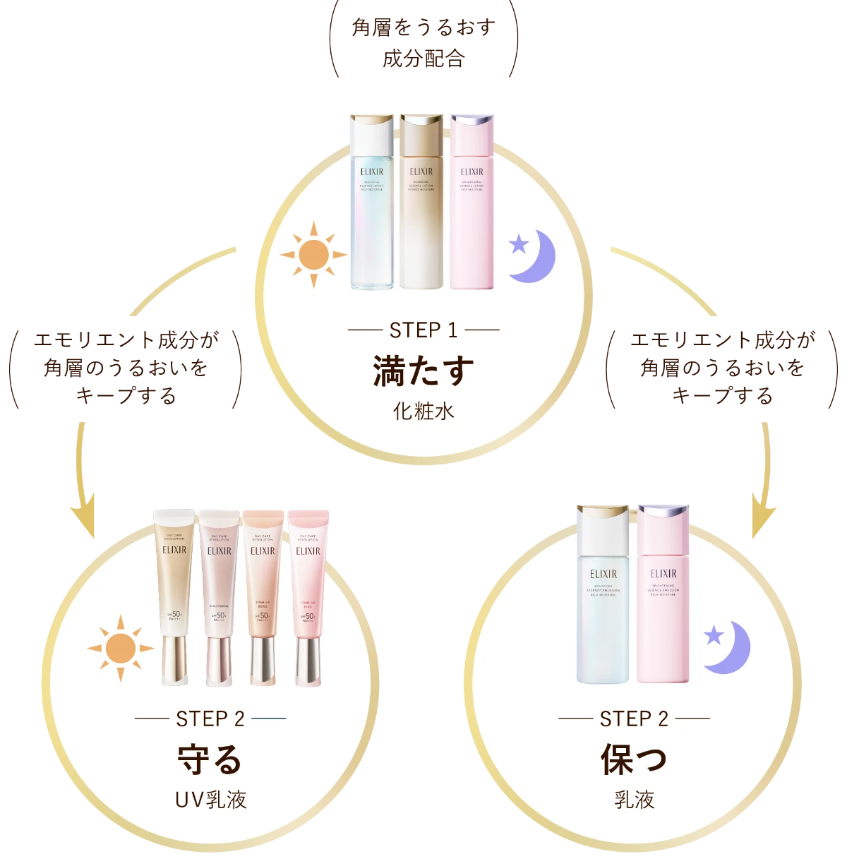 STEP1|満たす:化粧水、STEP2|守る:UV乳液、STEP2|保つ:乳液