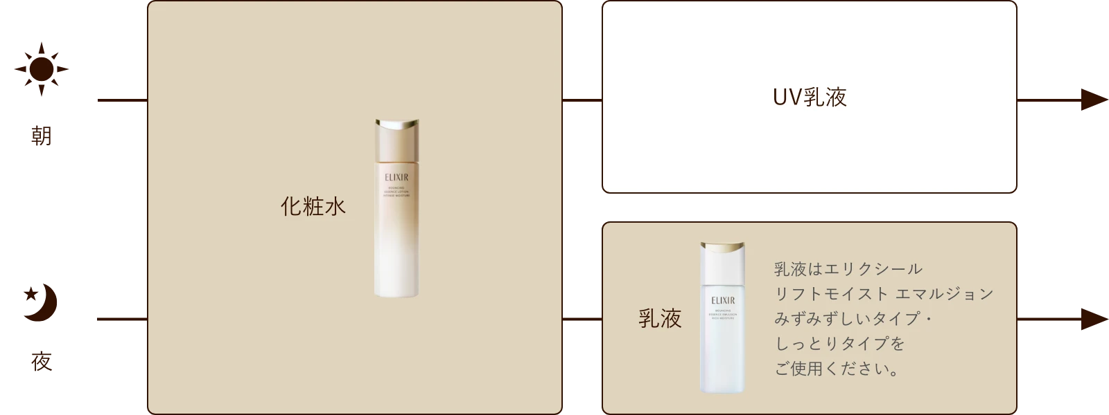 朝：化粧水 → UV乳液、夜：化粧水 → 乳液 乳液はエリクシール リフトモイスト エマルジョン みずみずしいタイプ・しっとりタイプをご使用ください。