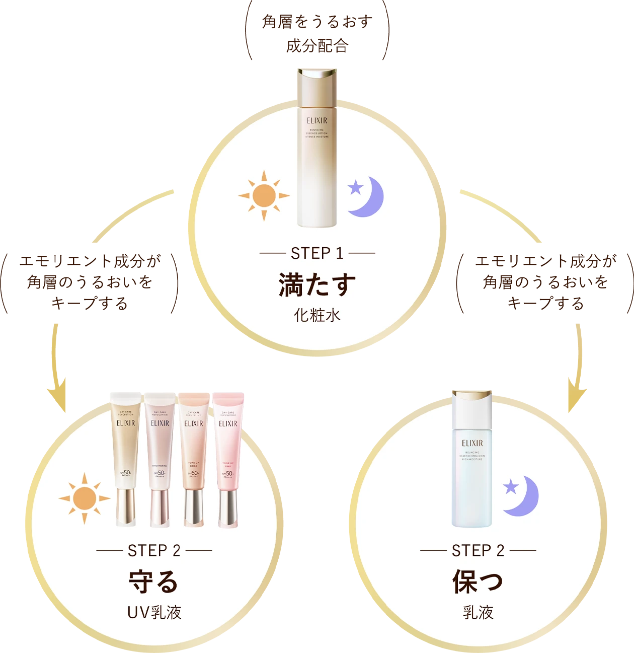 STEP1|満たす:化粧水、STEP2|守る:UV乳液、STEP2|保つ:乳液