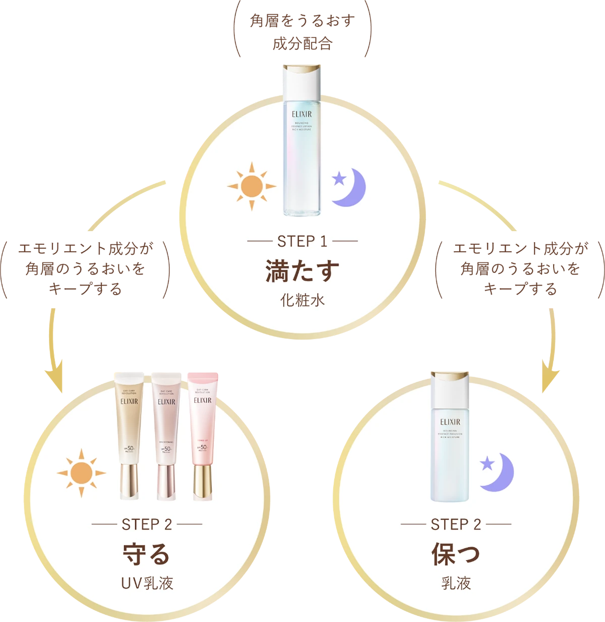 STEP1|満たす:化粧水、STEP2|守る:UV乳液、STEP2|保つ:乳液