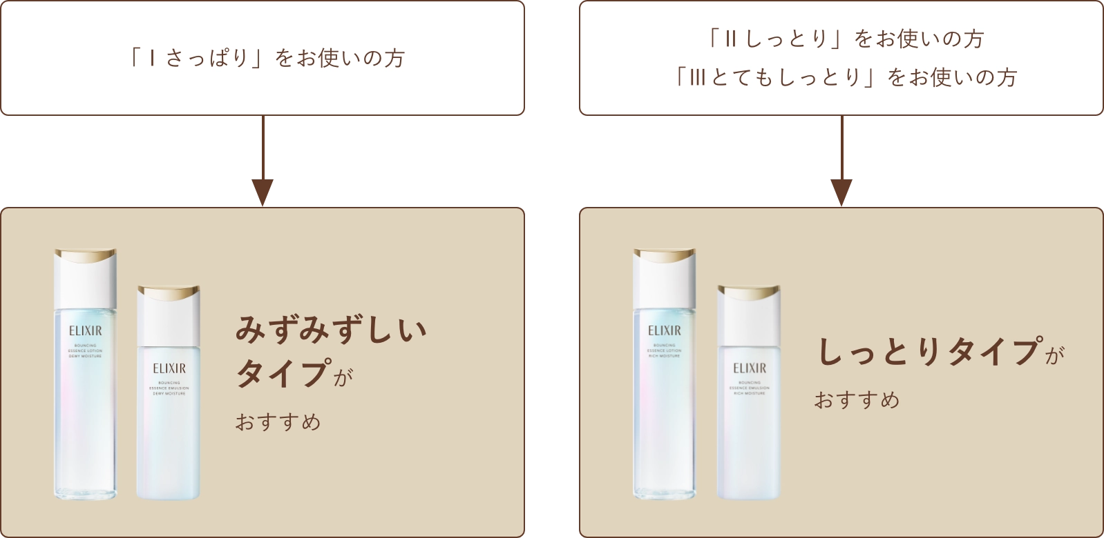 「Ⅰ さっぱり」をお使いの方→みずみずしいタイプがおすすめ、「Ⅱ しっとり」「Ⅲ とてもしっとり」をお使いの方→しっとりタイプがおすすめ