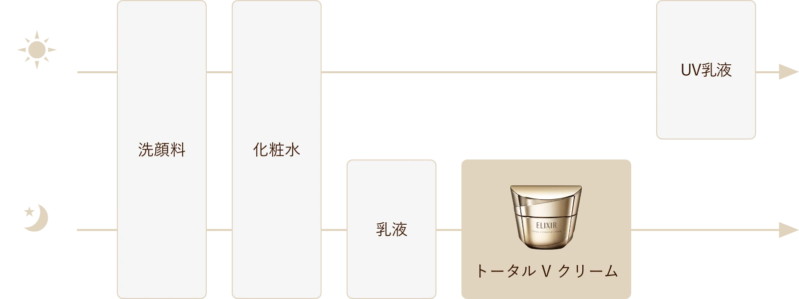 朝：洗顔料 → 化粧水 → UV乳液、夜：洗顔料 → 化粧水 → 乳液 → トータルVクリーム