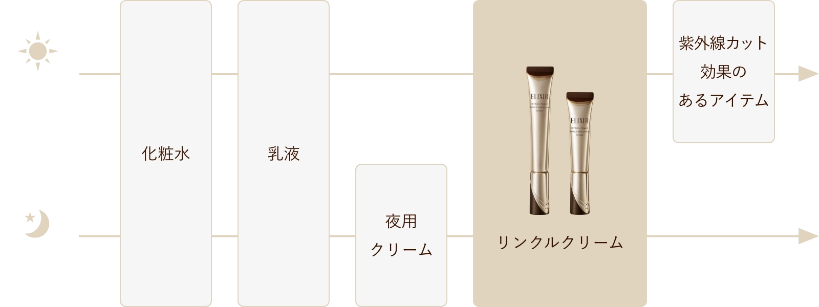 朝：化粧水 → 乳液 → リンクルクリーム → 紫外線カット効果のあるアイテム、夜：化粧水 → 乳液 → 夜用クリーム → リンクルクリーム