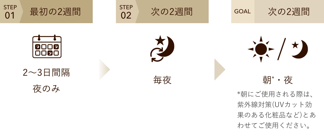 STEP01 最初の2週間2〜3日間隔で夜のみ → STEP02 次の2週間 毎夜 → STEP03 次の2週間 朝・夜 *朝にご使用される際は、紫外線対策(UVカット効果のある化粧品など)とあわせてご使用ください。