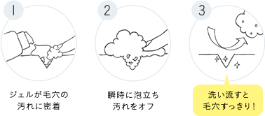 1.ジェルが毛穴の汚れに密着 2.瞬時に泡立ち汚れをオフ 3.洗い流すと毛穴すっきり!