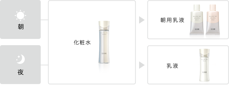 朝：化粧水 → 朝用乳液 / 夜：化粧水 → 乳液