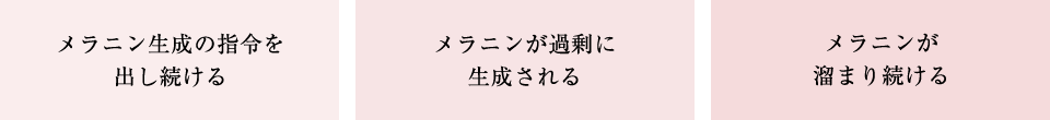 メラニン生成の指令を出し続ける メラニンが過剰に生成される メラニンが溜まり続ける