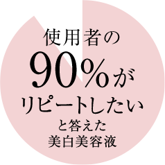 使用者の90%がリピートしたいと答えた美白美容液