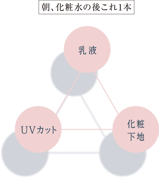 乳液 UVカット 化粧下地
