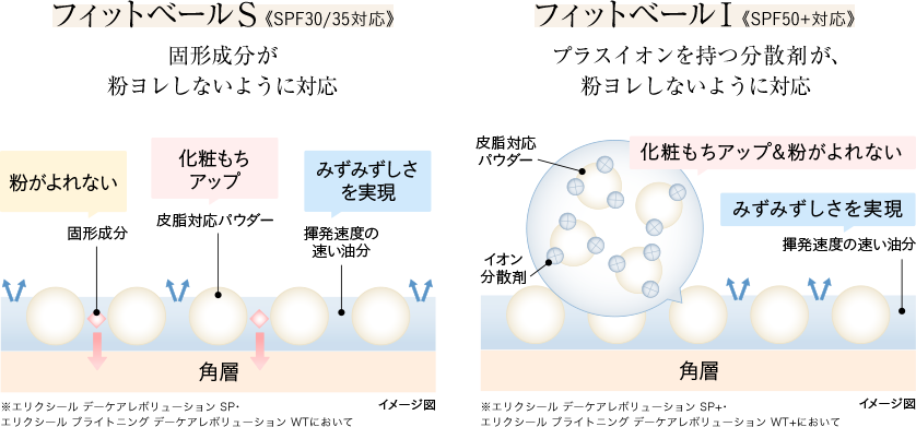 朝用乳液 デーケアレボリューション｜エリクシール（ELIXIR）｜資生堂