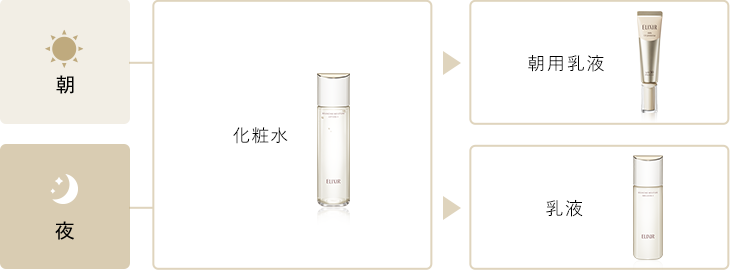 朝：化粧水 → 朝用乳液 / 夜：化粧水 → 乳液