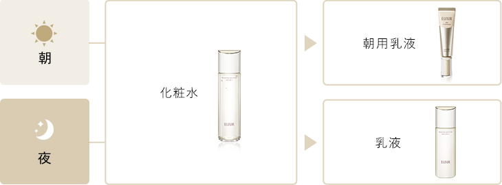 朝用乳液 デーケアレボリューション｜エリクシール（ELIXIR）｜資生堂