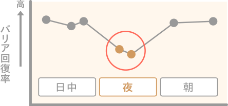 バリア回復機能のグラフ