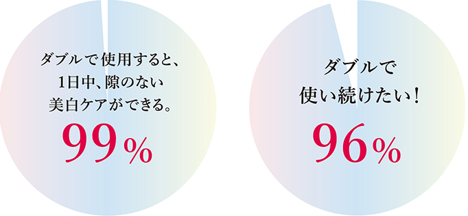 ダブルで使用すると、1日中、隙のない美白ケアができる:99% ダブルで使い続けたい!:96%