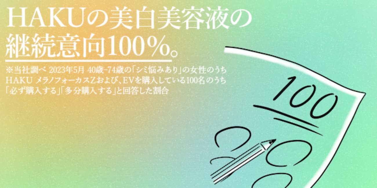 ＨＡＫＵの美白美容液の継続意向100％。※当社調べ 2023年5月 40歳〜74歳の「シミ悩みあり」の女性のうちＨＡＫＵ メラノフォーカスZおよび、EVを購入している100名のうち「必ず購入する」「多分購入する」と回答した割合