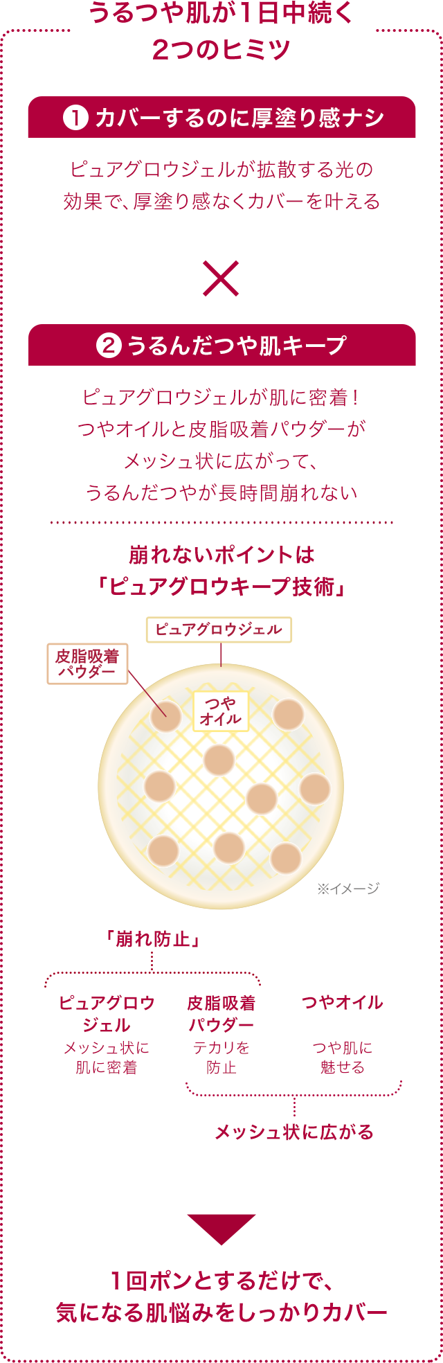 ①カバーするのに厚塗り感ナシ ピュアグロウジェルが拡散する光の効果で、厚塗り感なくカバーを叶える。 ②うるんだつや肌キープ ピュアグロウジェルが肌に密着! つやオイルと皮脂吸着パウダーがメッシュ状に広がって、うるんだつやが長時間崩れない。 くずれないポイントは「ピュアグロウキープ技術」 ・「崩れ防止」ピュアグロウジェル:メッシュ状に肌に吸着 ・「崩れ防止・メッシュ状に広がる」皮脂吸着パウダー:テカリを防止 ・「メッシュ状に広がる」つやオイル:つや肌に魅せる1回ポンとするだけで、気になる肌悩みをしっかりカバー