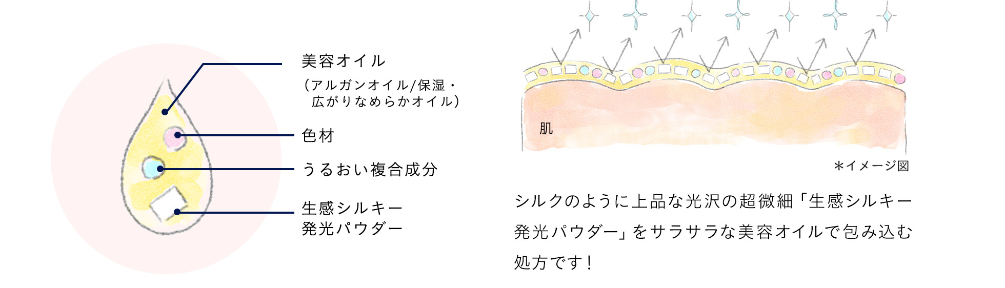 シルクのように上品な光沢の超微細「生感シルキー発光パウダー」をサラサラな美容オイルで包み込む処方です！