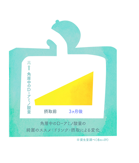 角層中のD-アミノ酸量 摂取前 3ヶ月後 角層中のD-アミノ酸の綺麗のススメ ドリンク 摂取による変化 ※資生堂調べ（各n=19）