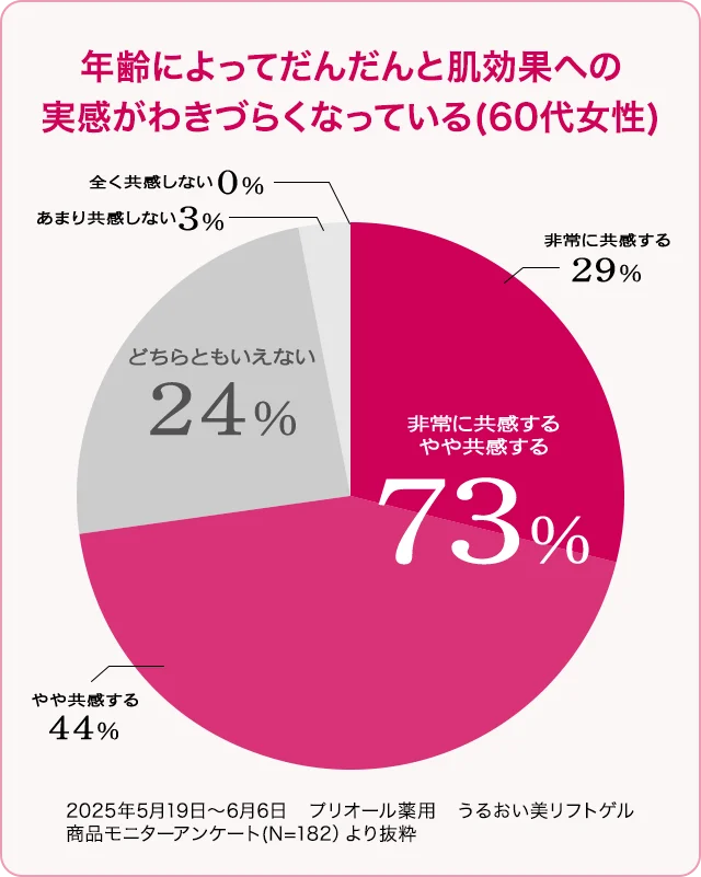 年齢によってだんだんと肌効果への実感がわきづらくなっている(60代女性) 2025年5月19日～6月6日　プリオール薬用　うるおい美リフトゲル　商品モニターアンケート(N=182）より抜粋