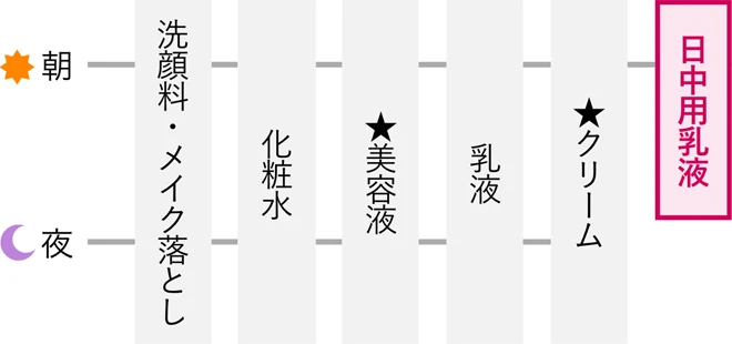 朝：洗顔料・メイク落とし、化粧水、★美容液、乳液、★クリーム、日中用乳液　夜：洗顔料・メイク落とし、化粧水、★美容液、乳液、★クリーム