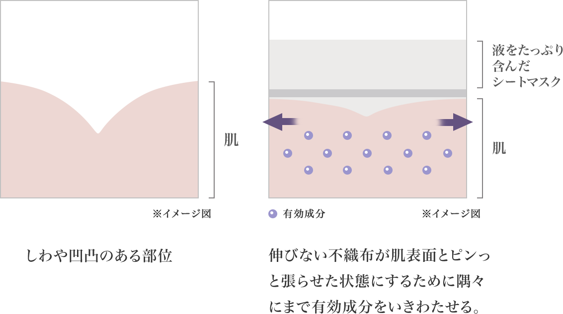 しわや凹凸のある部位 伸びない不織布が肌表面とピンっと張らせた状態にするために隅々にまで有効成分をいきわたせる。