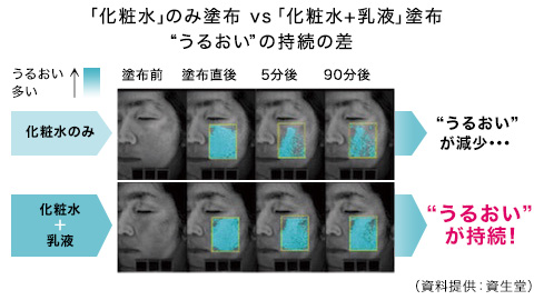 乳液をつける、つけないでこんなに差が出る！