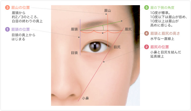 眉のゴールデンバランス理論