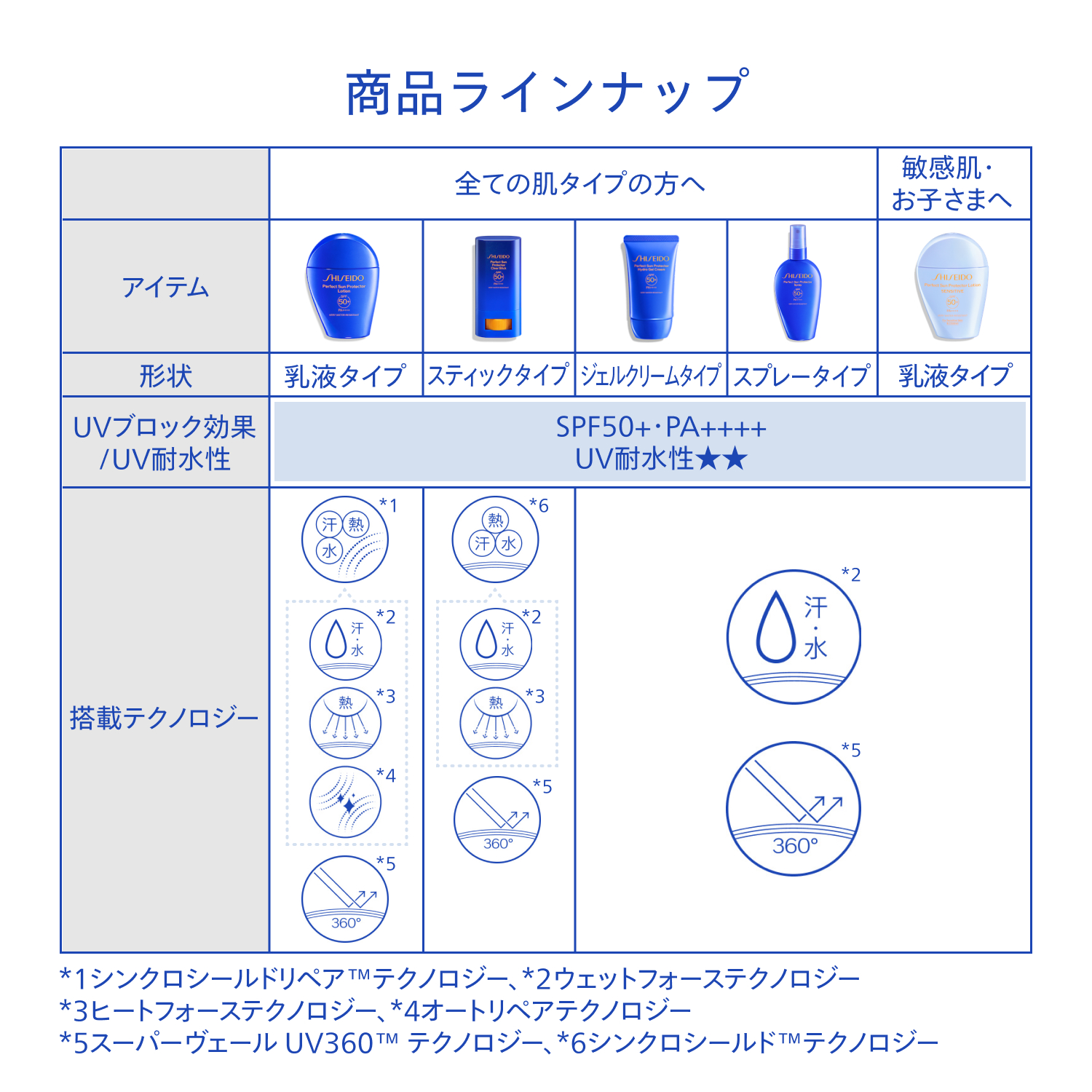 SHISEIDO サンケア｜パーフェクト サン プロテクター スプレー｜日焼け