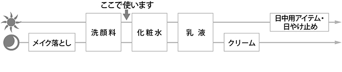 お手入れの順序