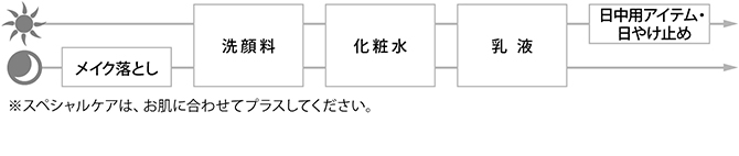 お手入れの順序