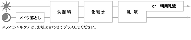 お手入れの順序