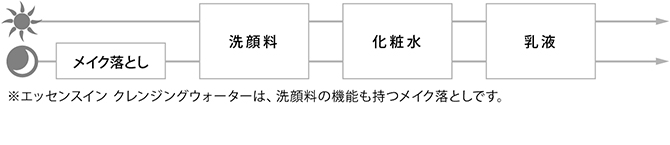 お手入れの順序