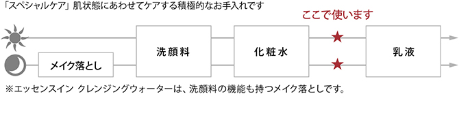 お手入れの順序