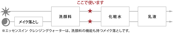 お手入れの順序