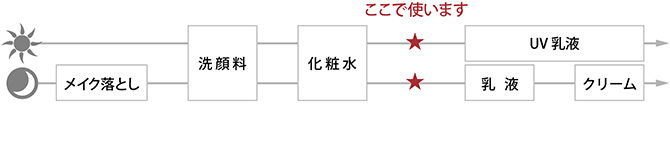 お手入れの順序