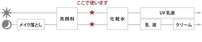 お手入れの順序