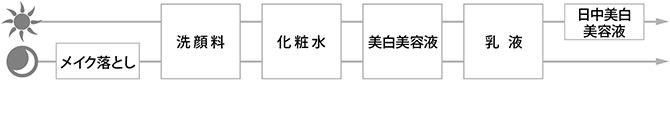 お手入れの順序