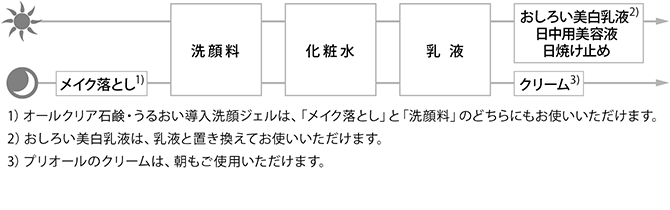 お手入れの順序