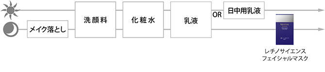 資生堂公式】リバイタル レチノサイエンス フェイシャルマスクの商品