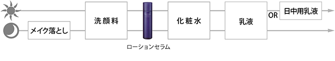 お手入れの順序