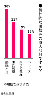  VmAhA w IȔY݂͉̌łH@sKȐKms30%^K22%^̗19%n^XgX17%