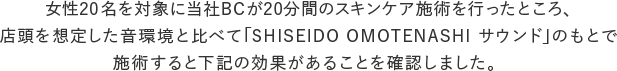 女性20名を対象に当社BCが20分間のスキンケア施術を行ったところ、店頭を想定した音環境と比べて「SHISEIDO OMOTENASHI サウンド」のもとで施術すると下記の効果があることを確認しました。