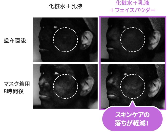 スキンケアの落ちが軽減！