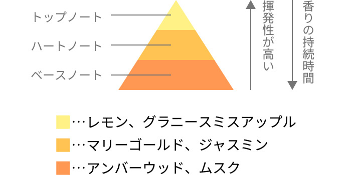 ■・・・レモン、グラニースミスアップル ■・・・マリーゴールド、ジャスミン ■・・・アンバーウッド、ムスク