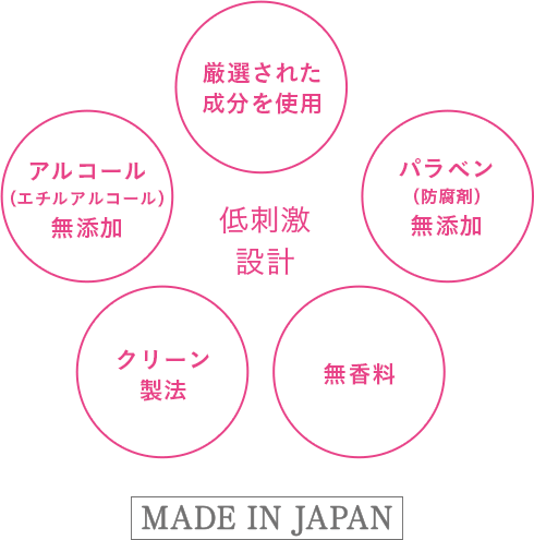 低刺激設計：厳選された成分を使用、アルコール（エチルアルコール）無添加、パラベン（防腐剤）無添加、クリーン製法、無香料　MADE IN JAPAN