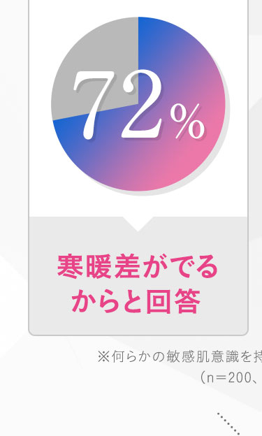 寒暖差がでるからと回答72%