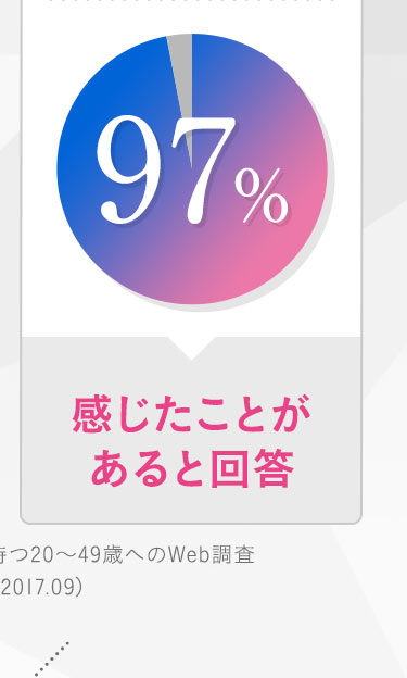 感じたことがあると回答97% ※何らかの敏感肌意識を持つ20～49歳へのWeb調査（n＝200、2017.09）